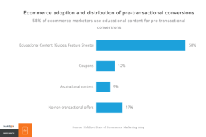 Ecommerce adoption and distribution of pre-transaction conversions