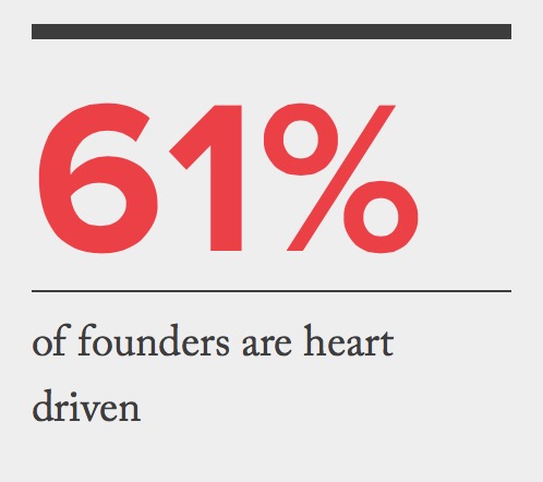 entrepreneurial-aptitude-test-61-percent-of-founders-are-heart-driven