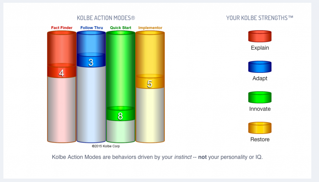 Kolbe-test-results